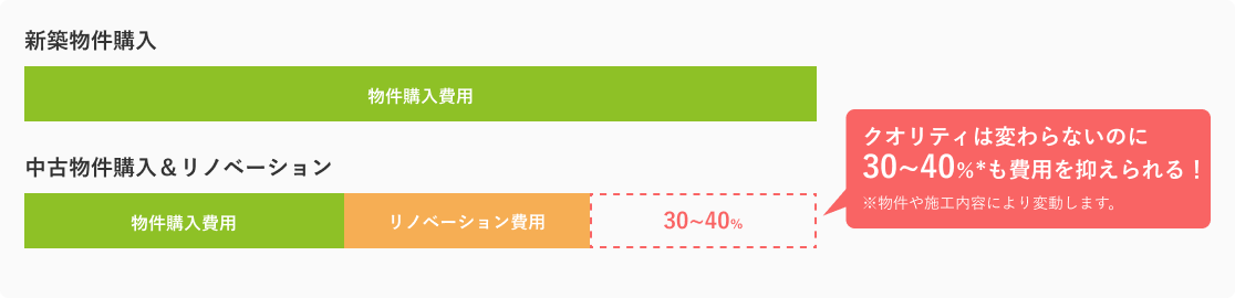安価で新築クオリティ