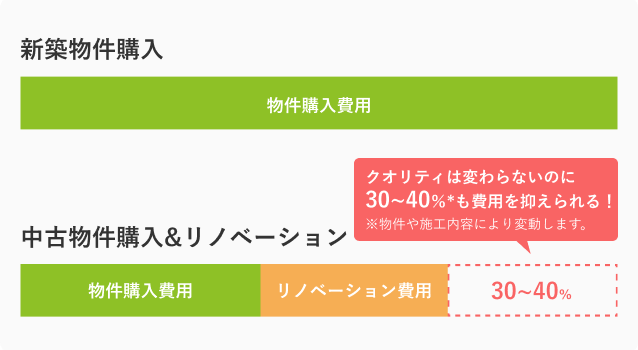安価で新築クオリティ